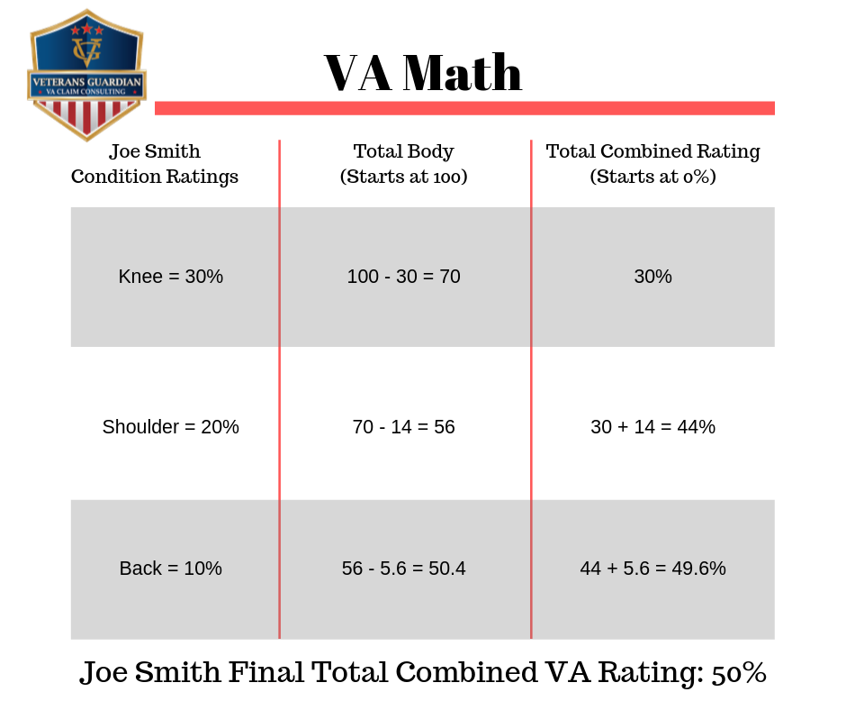 Understanding Va Math Veterans Guardian